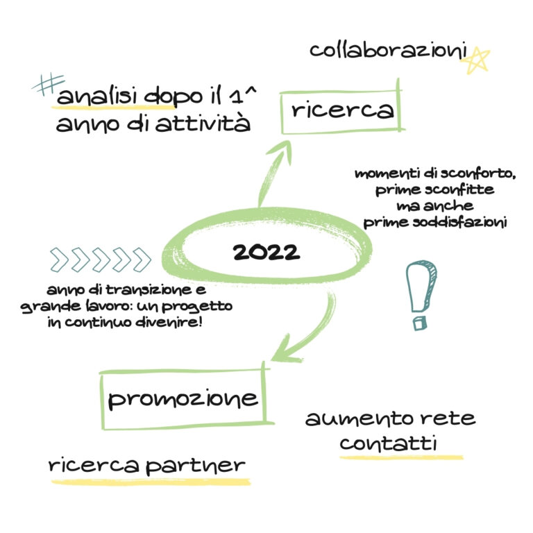 Un anno dopo